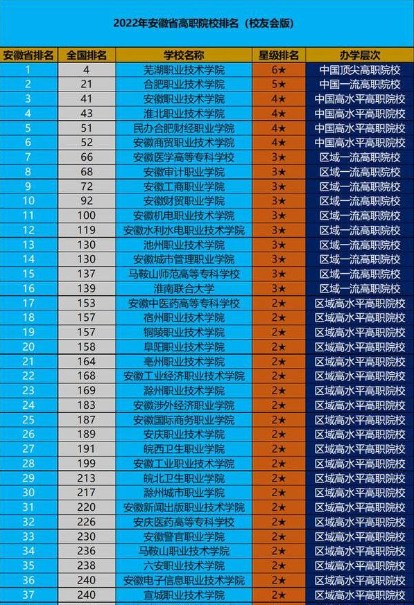 安徽职业技术学校排名 2022安徽高职院校排行榜