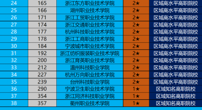 浙江职业技术学校排名 2022浙江高职院校排行榜