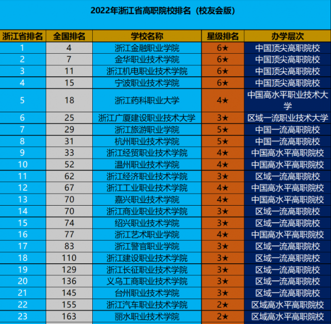 浙江职业技术学校排名 2022浙江高职院校排行榜