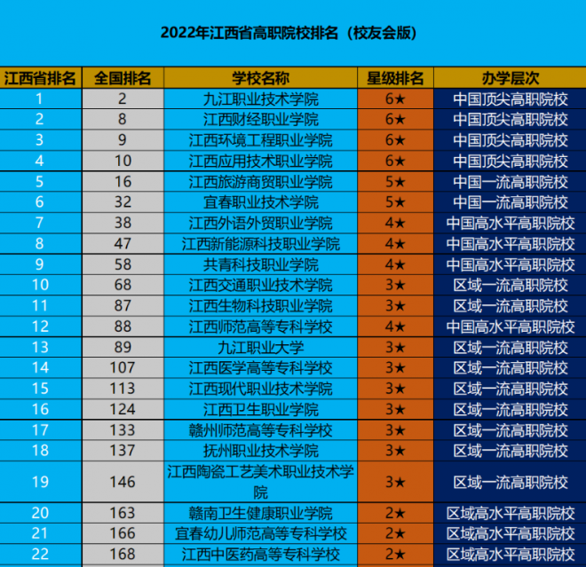江西职业技术学校排名 2022江西高职院校排行榜