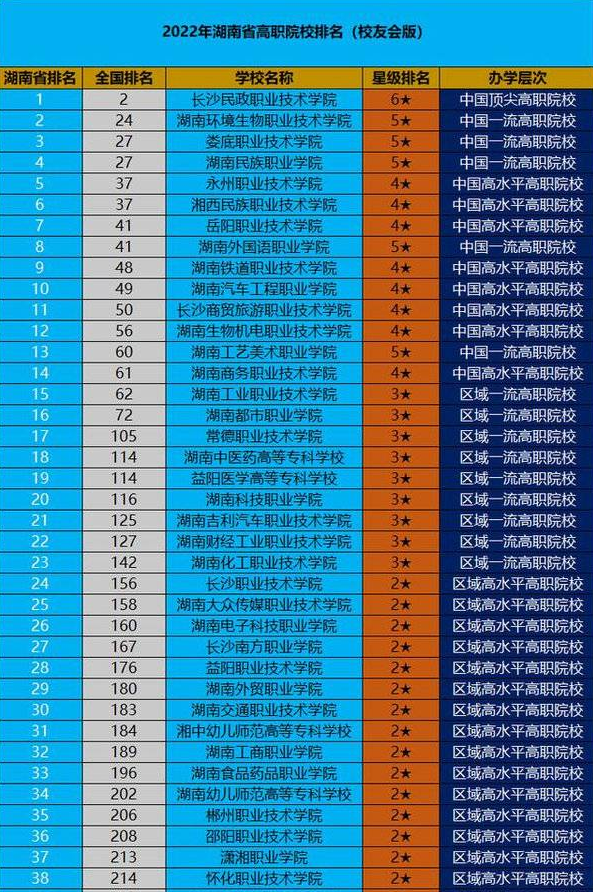 湖南职业技术学校排名 2022湖南高职院校排行榜