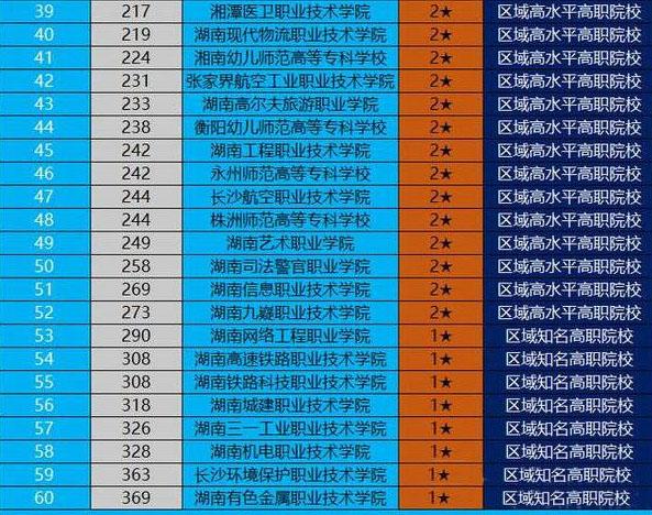 湖南职业技术学校排名 2022湖南高职院校排行榜