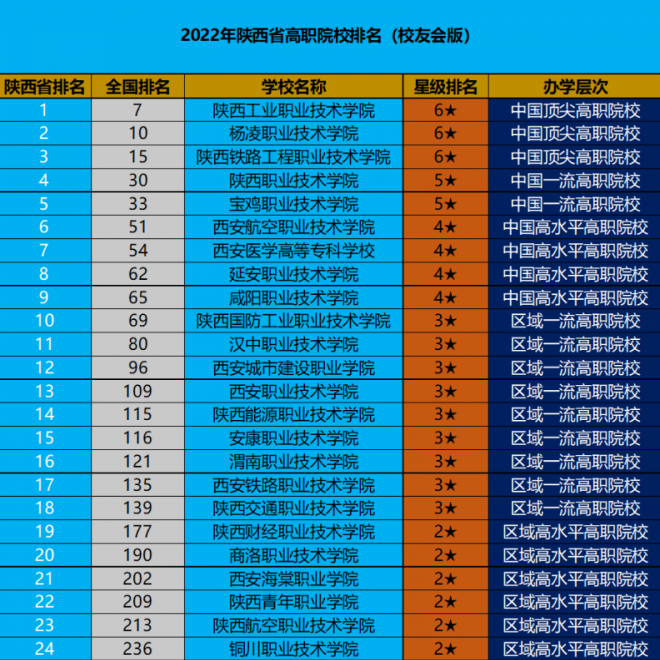 陕西职业技术学校排名 2022陕西高职院校排行榜