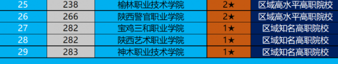 陕西职业技术学校排名 2022陕西高职院校排行榜