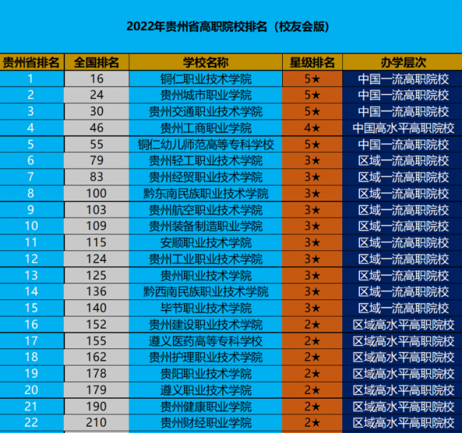 贵州职业技术学校排名 2022贵州高职院校排行榜