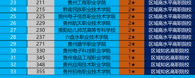 贵州职业技术学校排名 2022贵州高职院校排行榜