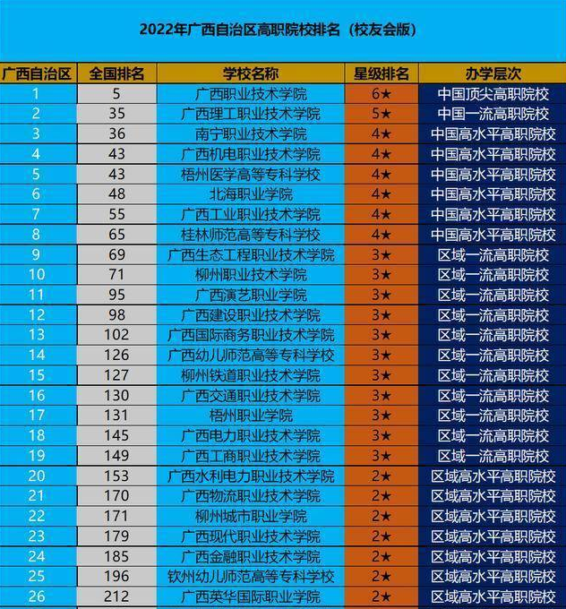 广西职业技术学校排名 2022广西高职院校排行榜