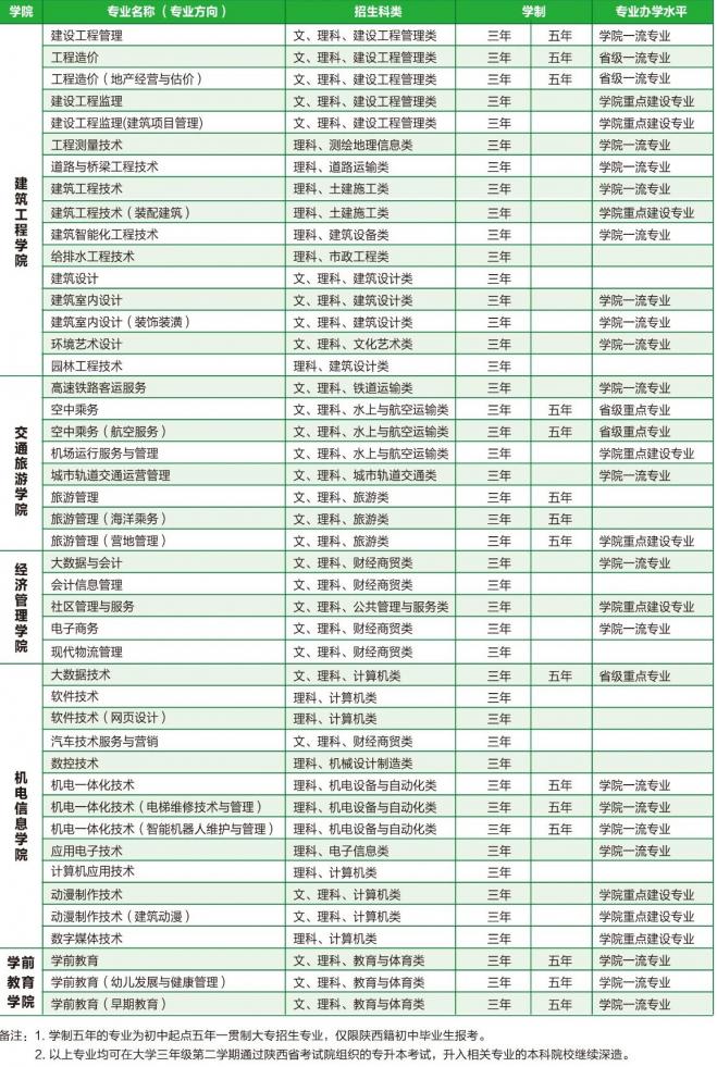 西安三资职业学院招生专业有哪些（专业目录大全）