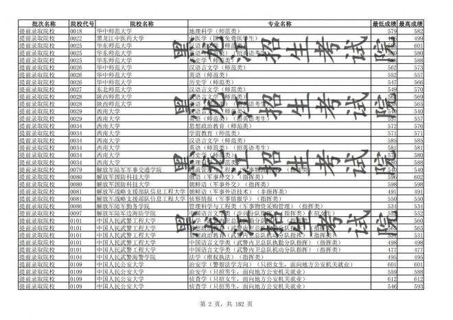 2021年黑龙江全国普通高校分专业录取分数线已发布