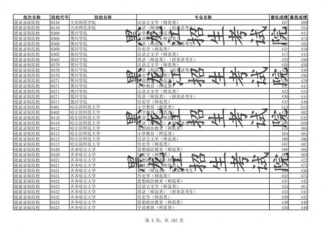 2021年黑龙江全国普通高校分专业录取分数线已发布