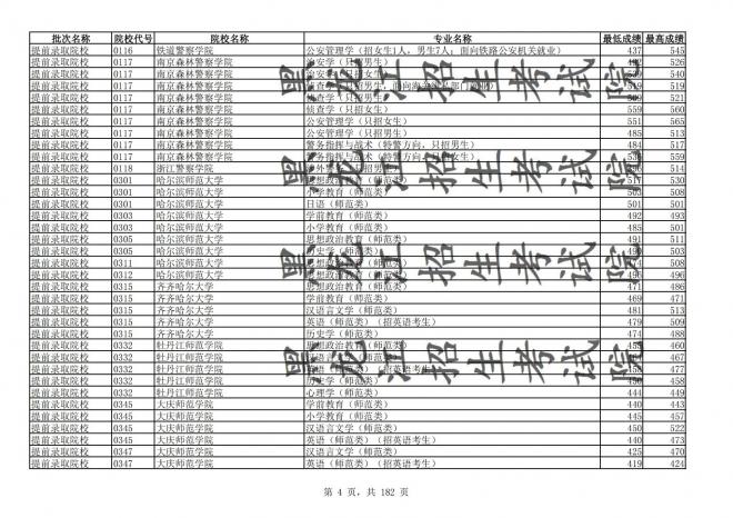 2021年黑龙江全国普通高校分专业录取分数线已发布