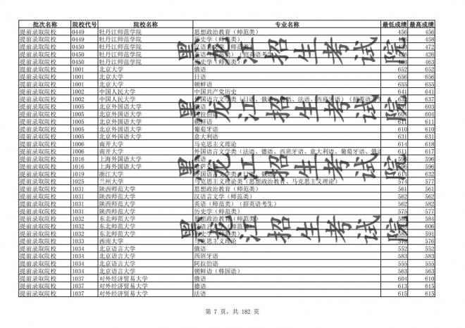 2021年黑龙江全国普通高校分专业录取分数线已发布