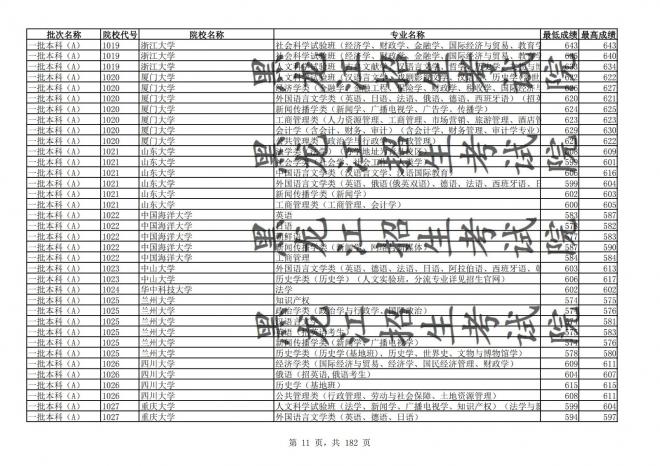 2021年黑龙江全国普通高校分专业录取分数线已发布