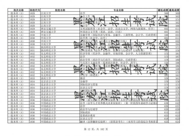 2021年黑龙江全国普通高校分专业录取分数线已发布