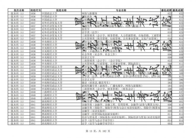 2021年黑龙江全国普通高校分专业录取分数线已发布