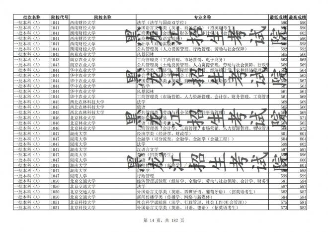 2021年黑龙江全国普通高校分专业录取分数线已发布