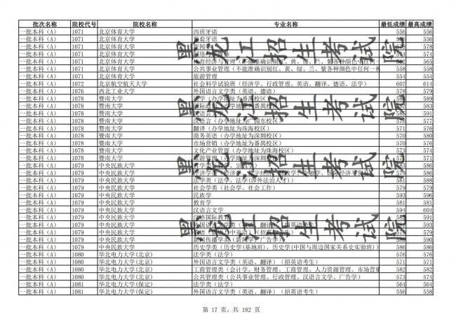 2021年黑龙江全国普通高校分专业录取分数线已发布