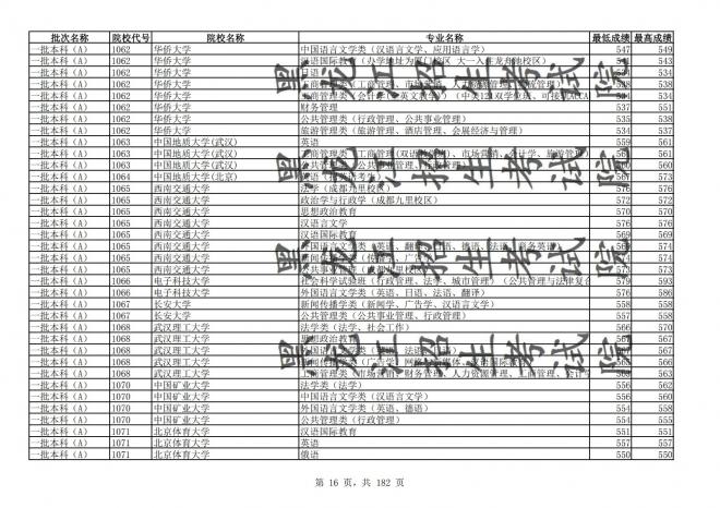 2021年黑龙江全国普通高校分专业录取分数线已发布