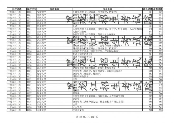 2021年黑龙江全国普通高校分专业录取分数线已发布