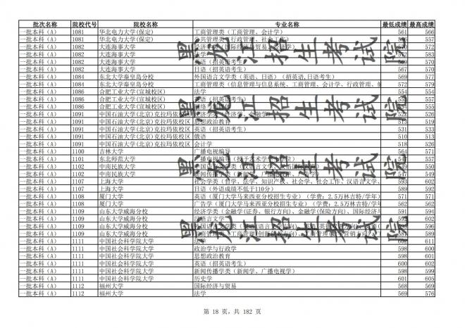 2021年黑龙江全国普通高校分专业录取分数线已发布