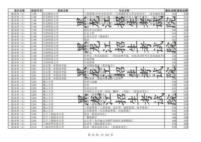 2021年黑龙江全国普通高校分专业录取分数线已发布