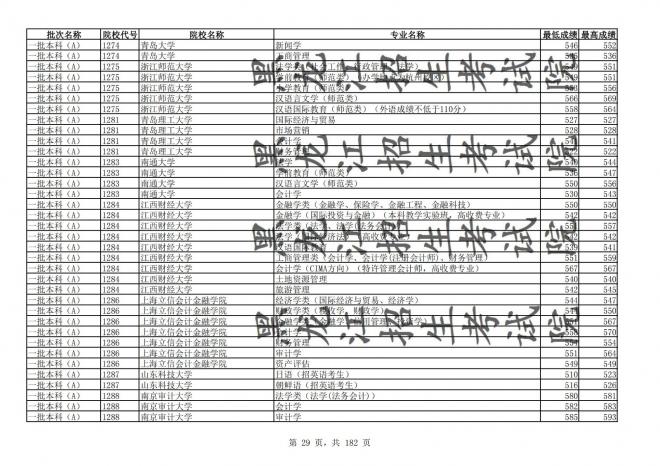 2021年黑龙江全国普通高校分专业录取分数线已发布