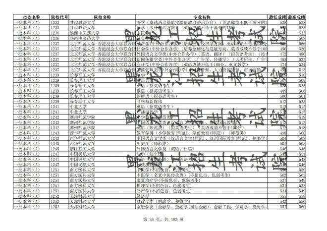 2021年黑龙江全国普通高校分专业录取分数线已发布