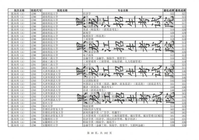 2021年黑龙江全国普通高校分专业录取分数线已发布