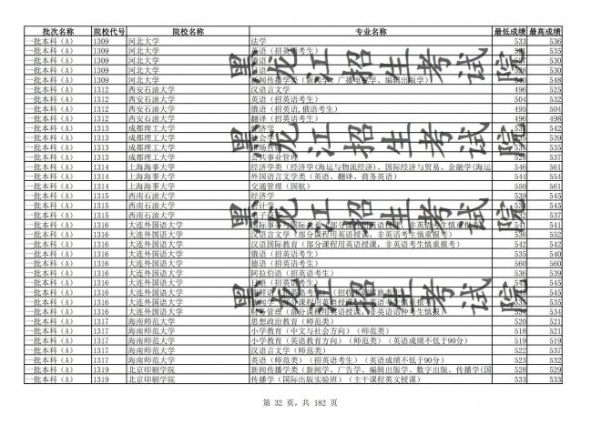 2021年黑龙江全国普通高校分专业录取分数线已发布