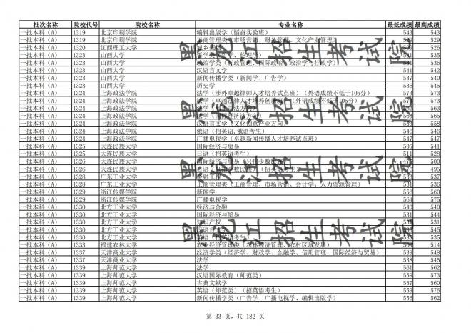 2021年黑龙江全国普通高校分专业录取分数线已发布