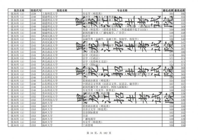 2021年黑龙江全国普通高校分专业录取分数线已发布