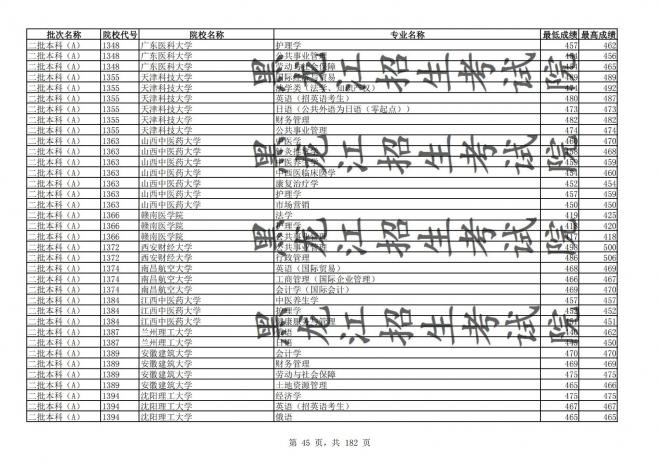 2021年黑龙江全国普通高校分专业录取分数线已发布