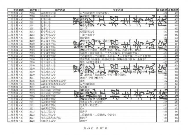 2021年黑龙江全国普通高校分专业录取分数线已发布