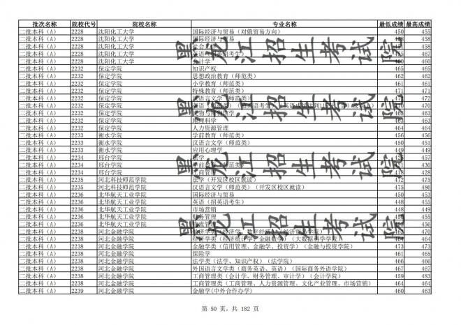 2021年黑龙江全国普通高校分专业录取分数线已发布