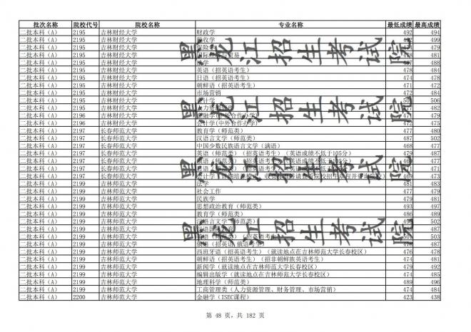 2021年黑龙江全国普通高校分专业录取分数线已发布