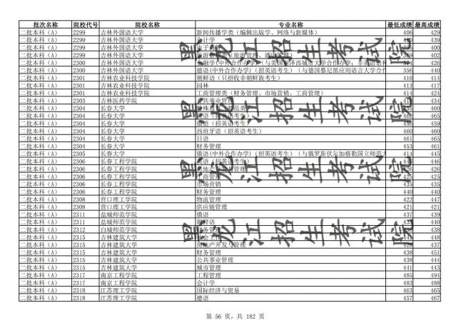 2021年黑龙江全国普通高校分专业录取分数线已发布