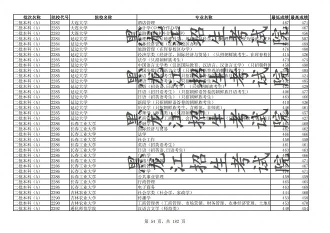 2021年黑龙江全国普通高校分专业录取分数线已发布