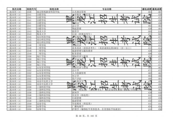 2021年黑龙江全国普通高校分专业录取分数线已发布