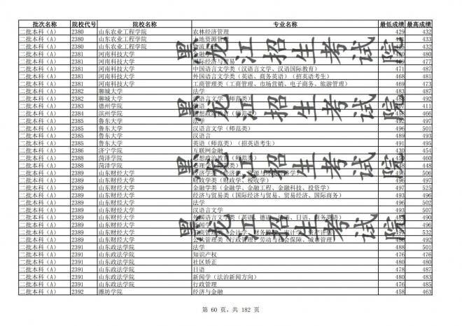 2021年黑龙江全国普通高校分专业录取分数线已发布