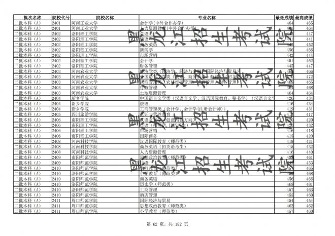 2021年黑龙江全国普通高校分专业录取分数线已发布