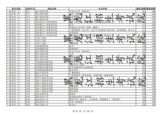 2021年黑龙江全国普通高校分专业录取分数线已发布