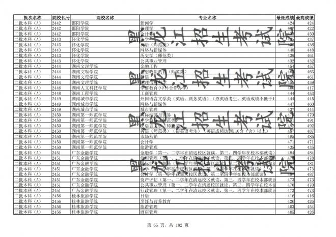 2021年黑龙江全国普通高校分专业录取分数线已发布