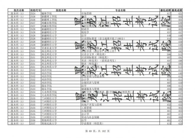 2021年黑龙江全国普通高校分专业录取分数线已发布