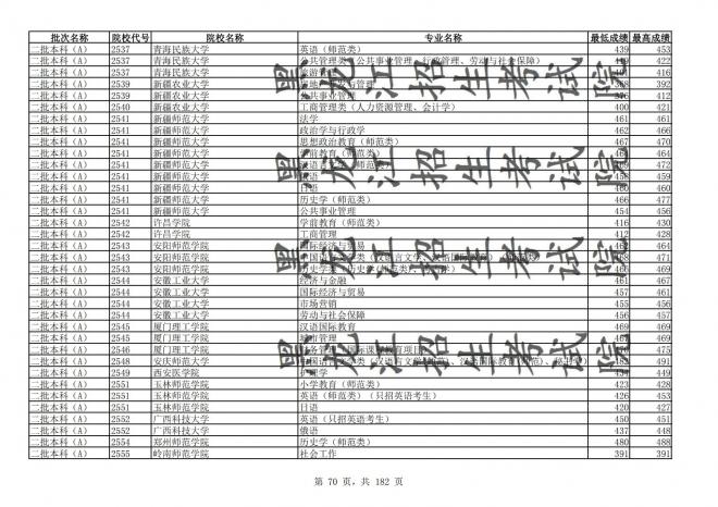 2021年黑龙江全国普通高校分专业录取分数线已发布