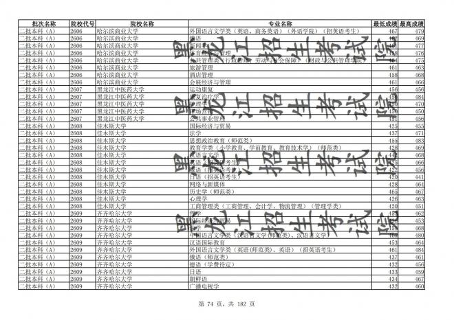 2021年黑龙江全国普通高校分专业录取分数线已发布