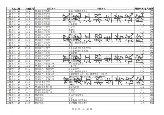 2021年黑龙江全国普通高校分专业录取分数线已发布