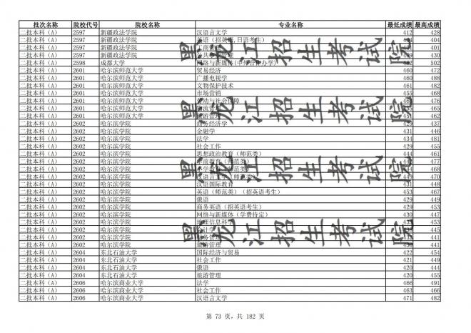 2021年黑龙江全国普通高校分专业录取分数线已发布