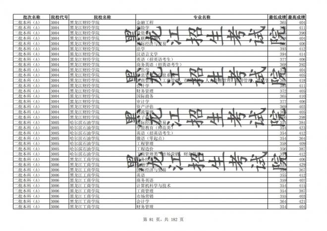 2021年黑龙江全国普通高校分专业录取分数线已发布