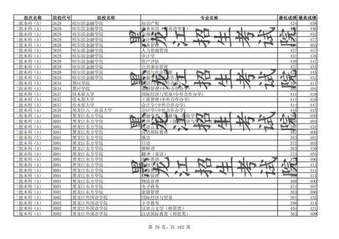 2021年黑龙江全国普通高校分专业录取分数线已发布