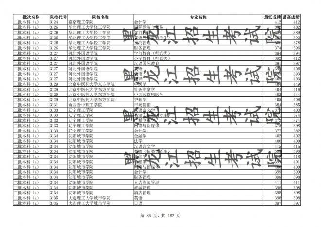 2021年黑龙江全国普通高校分专业录取分数线已发布